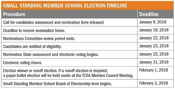 SMALL STANDING MEMBER SCHOOL ELECTION TIMELINE table_v1cb