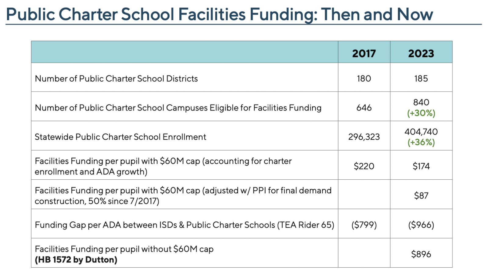 Fair Facilities Funding For All Public Schools Texas Public Charter